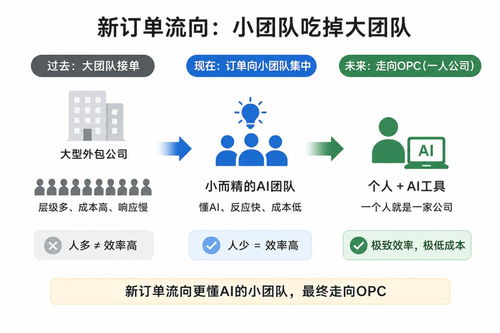 3万亿外包生意，正被AI编程瓦解